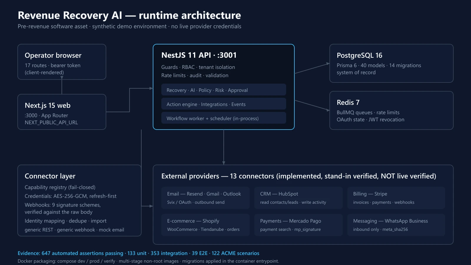 Runtime architecture diagram: Next.js web client calling the NestJS API, which uses PostgreSQL and Redis, runs an in-process workflow worker and scheduler, and reaches provider HTTP endpoints through the connector layer.