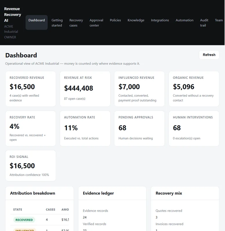 Operations dashboard showing recovery cases, attributed revenue and automation status, populated with synthetic demo data.